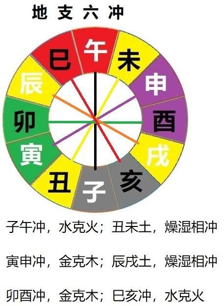 寅午|十二地支间的六合，三合，半合，暗合，拱合以及相冲的含义